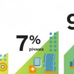 Львівщина продовжує лідирувати за Програмою 5-7-9%