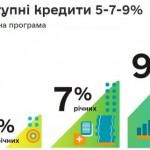 Львівщина продовжує лідирувати за Програмою 5-7-9%