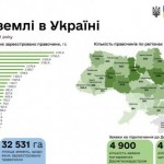 Ринок землі: від початку липня на Львівщині зареєс...