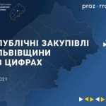 Цього року замовники Львівщини вже зекономили пона...