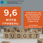 9,6 млрд гривень надійшло до Державної скарбниці в...