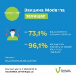 Вакцинація рятує життя