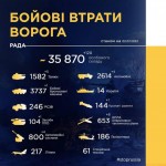 Орієнтовні втрати росіян в Україні становлять 35 8...