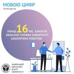 ПОНАД 16 ТИСЯЧ КЛІЄНТІВ ОБЛАСНОЇ СЛУЖБИ ЗАЙНЯТОСТІ...