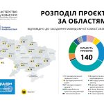 У Львівському районі реалізують чотири проєктних р...