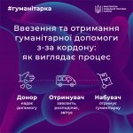 Хто може бути отримувачем та набувачем гуманітарно...