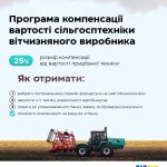Аграрії можуть отримати компенсацію за купівлю с/г...