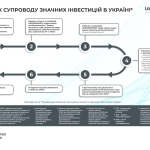 Уряд запускає механізм державної підтримки проєкті...