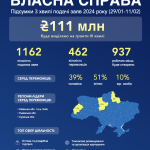 Власна справа: 3,5 млрд грн інвестує держава через...