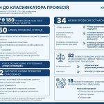 На ринку праці з’явилося 50 нових професій та посад — Мінекономіки оновило Класифікатор професій