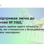 Уряд підтримав зміни до постанови № 1165, які зменшать майже вдвічі кількість платників, які стикаються з блокуванням податкових накладних