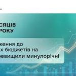 За 7 місяців цього року надходження до місцевих бюджетів на 18 % перевищили минулорічні