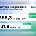 За 8 місяців до держбюджету понад план надійшов майже 71 млрд грн