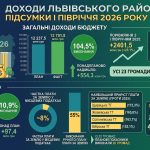 Підсумки виконання бюджету Львівського району за перше півріччя 2026 року
